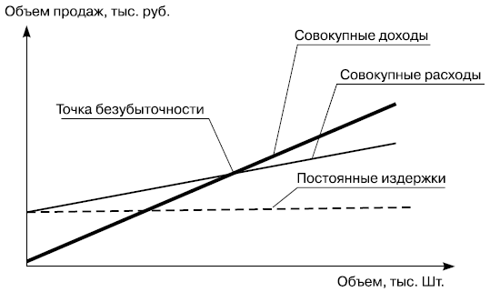 Определение точки безубыточности проекта