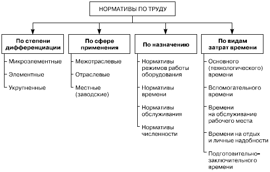 Классификация нормативов по труду