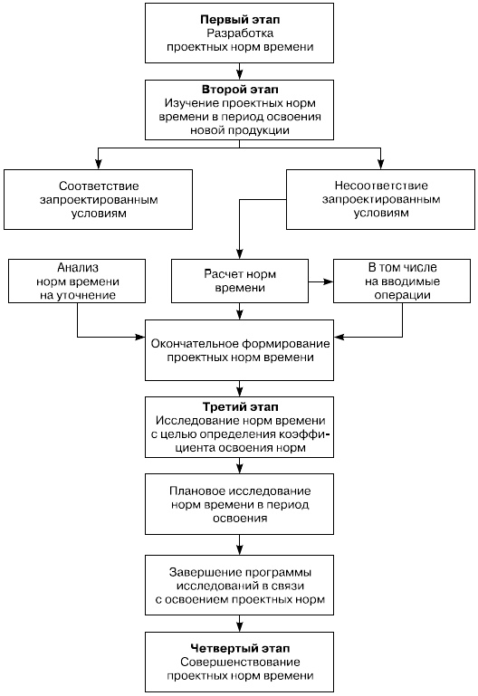 Схема разработки, внедрения и изменения норм времени