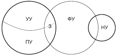 Рис. 1.1. Информационное поле управленческого (УУ), производственного (ПУ), финансового (ФУ) и налогового (НУ) учета