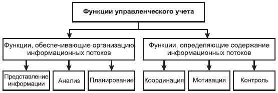 Рис. 1.2. Функции управленческого учета