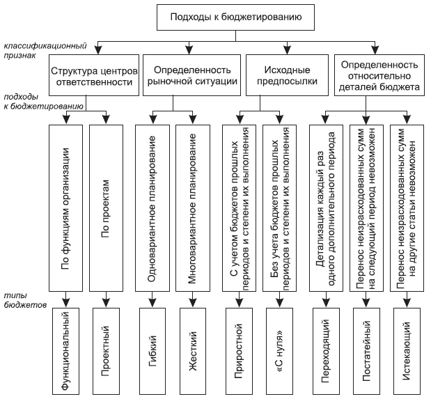 Рис. 12.1. Классификация подходов к бюджетированию и типы бюджетов