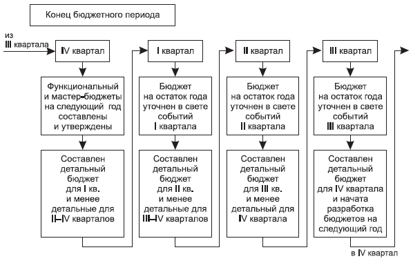 Рис. 12.2. Принцип формирования переходящего бюджета при годовом планировании