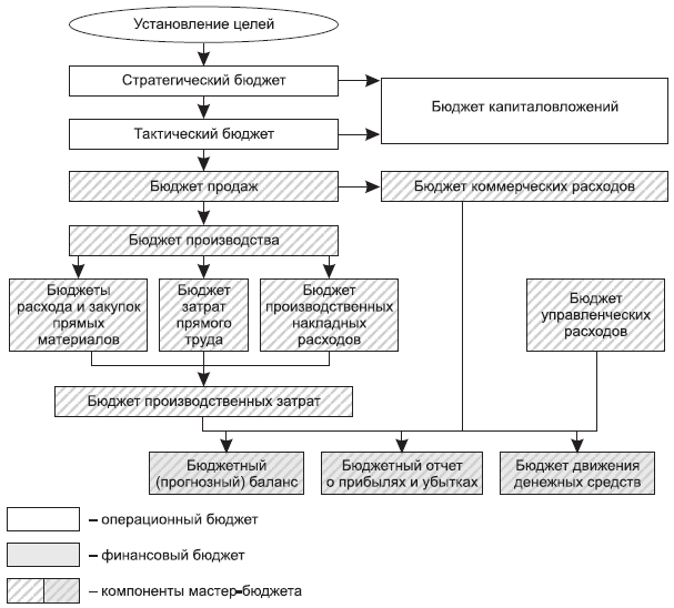 Рис. 12.3. Процесс формирования мастер-бюджета организации
