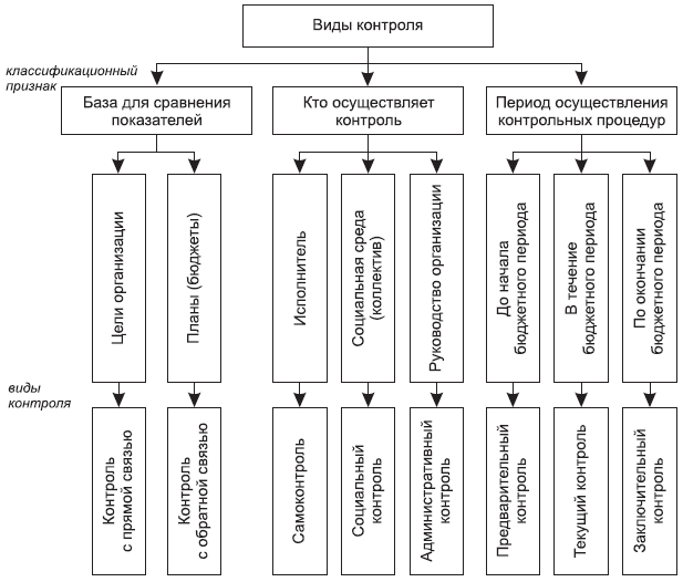 Рис. 13.1. Классификация видов организационного контроля