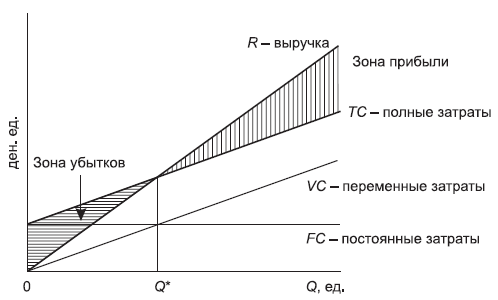 Рис. 14.1. График безубыточности