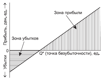 Рис. 14.2. Зависимость прибыли от объема выпуска