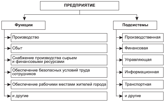 Рис. 2.1. Структура функций и подсистем предприятия