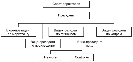 Рис. 3.1. Организационная схема управления западной производственной компанией