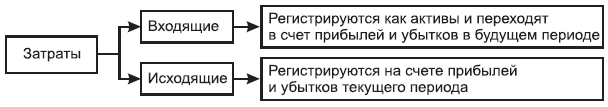 Рис. 4.2. Входящие и исходящие затраты