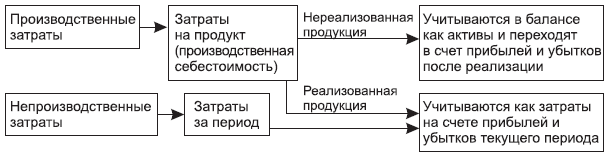 Рис. 4.3. Затраты на продукт и затраты за период