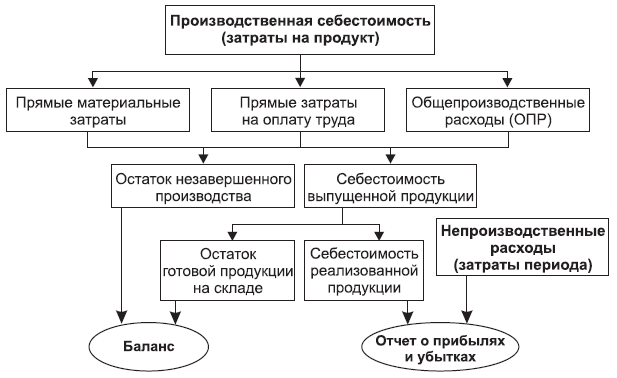 Рис. 4.4. Формирование и отражение в отчетности показателей производственной себестоимости и запасов