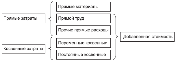 Рис. 4.5. Прямые и косвенные затраты