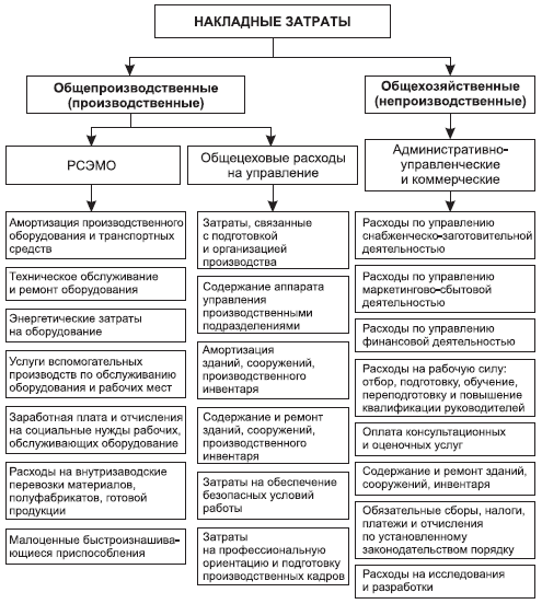 Рис. 4.6. Структура накладных затрат организации