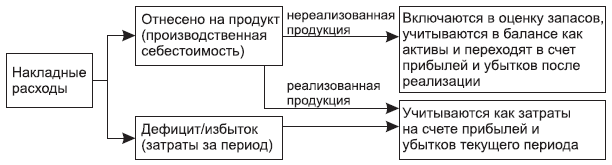 Рис. 5.4. Дефицит/избыток возмещения накладных расходов как затраты периода