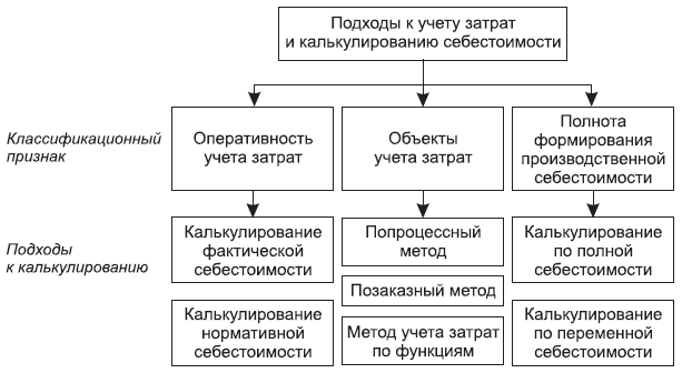 Рис. 6.1. Подходы к учету затрат и калькулированию себестоимости