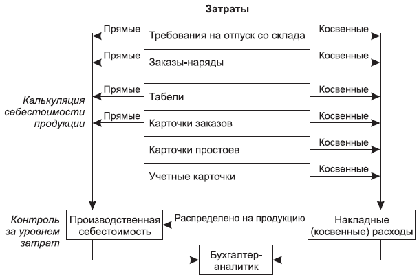 Рис. 6.2. Образец складской карточки