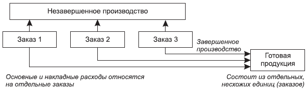 Рис. 7.1. Схема формирования себестоимости готовой продукции при попроцессном (попередельном) калькулировании