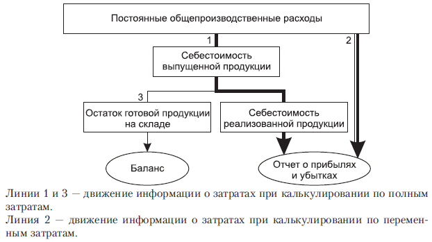 Рис. 8.2. Формирование финансового результата методами калькулирования по полным и по переменным затратам