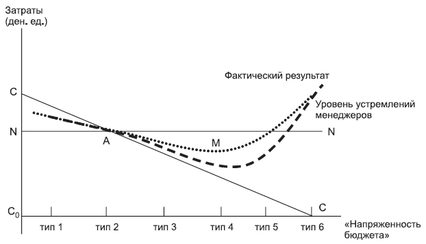 Рис. 9.3. Влияние степени сложности бюджета на уровень устремлений менеджеров и фактический результат деятельности