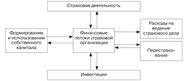 Механизм формирования финансовых потоков страховой организации