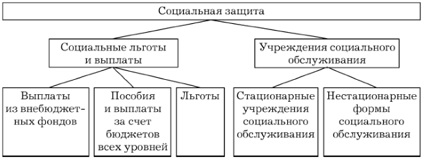 Схема основных направлений социальной защиты