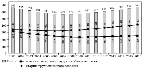 Демографическая нагрузка, прогноз (на 1 000 лиц трудоспособного возраста приходится нетрудоспособных, на начало года)