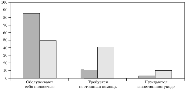 Способность к самообслуживанию лиц старших возрастных групп (%)