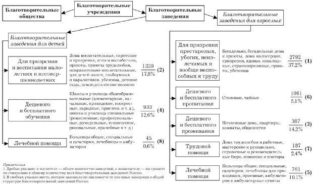 Структура благотворительных учреждений Российской империи на 1 января 1898 г.