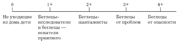 Уровень конфликта между родителями и детьми. Из работы: Boberts A.R. (Summer, 1982).