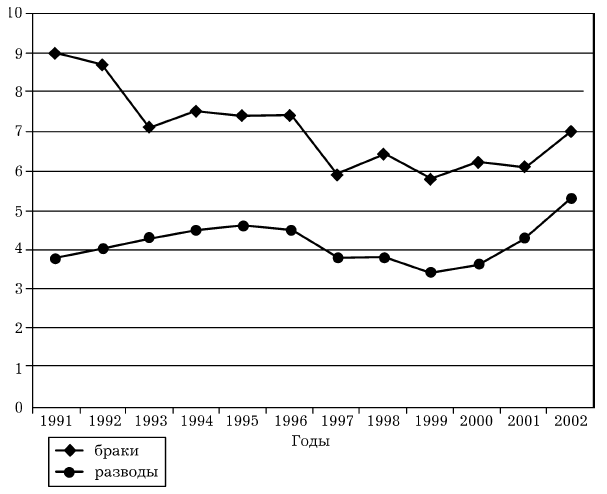 Число браков и разводов на 1000 человек (Россия)