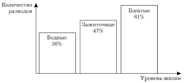 Чем богаче живут люди, тем чаще они разводятся