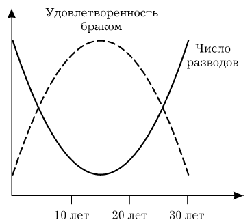 Две разные кривые характеризуют жизнедеятельность семьи: вогнутая (сплошная) показывает, что максимальное число разводов происходит до 10 и после 20 лет; выгнутая (пунктирная) кривая показывает, что максимальная удовлетворенность браком выпадает на период от 12 до 18 лет совместной жизни, т.е. на то время, когда меньше всего разводов