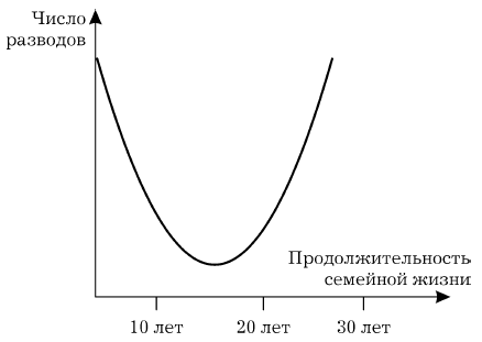 Социологические исследования показывают: наименее стабильны браки, заключенные в раннем (до 20 лет) и в зрелом возрасте (после 30 лет). Причины следующие: молодые недостаточно зрелы для выполнения супружеских обязанностей, а их уровень образования и материальные возможности недостаточны для стабильного брака. А люди, вступающие в брак после 30 лет, недостаточно гибки и адаптивны для приспособления к семейному образу жизни. Таким образом, у разводов два пика - в начале и в конце совместной жизни. Кривая на графике имеет вид седла