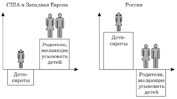 США и страны Западной Европы, с одной стороны, и Россия, с другой, находятся в противоположных ситуациях: в первых не хватает для всех желающих детей-сирот, во второй - избыток детей-сирот и нехватка желающих их усыновить