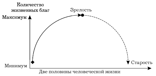 Продвижение к зрелости связано с приобретениями, продвижение к старости - с потерями