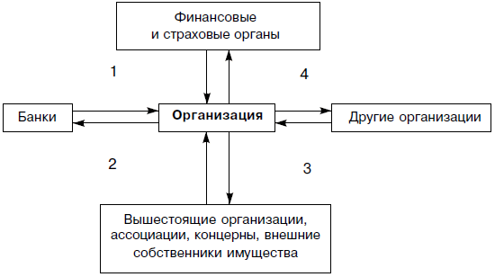 Финансовые взаимоотношения организаций с различными контрагентами: 1 - целевые бюджетные кредиты, субсидии, страховые возмещения. Уплата налогов, страховые взносы; 2 - банковские кредиты, расчетнокассовое обслуживание, факторинговые, лизинговые, трастовые и другие операции. Покупка ценных бумаг банков, погашение кредитов, оплата банковских услуг; 3 - коммерческое кредитование, оплата услуг по управлению собственностью, уплата дивидендов по ценным бумагам; 4 - коммерческое кредитование, участие в прибылях, инвестиции, совместные операции на фондовом и товарном рынках