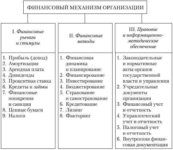 Структура финансового механизма организации