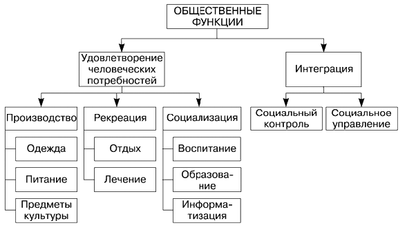 Классификация организаций по их общественным функциям