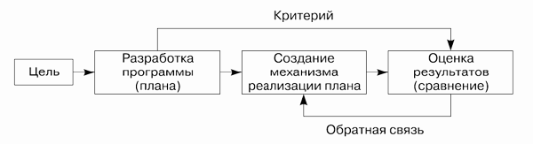 Детерминированный метод управления