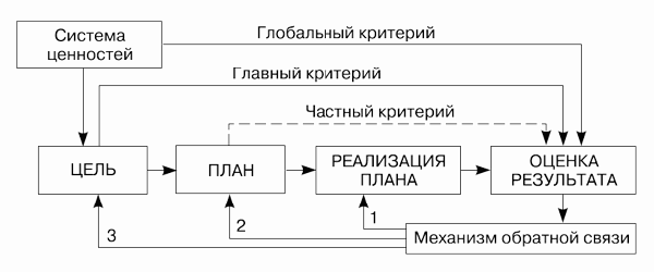 Ценностно-ориентированный метод управления