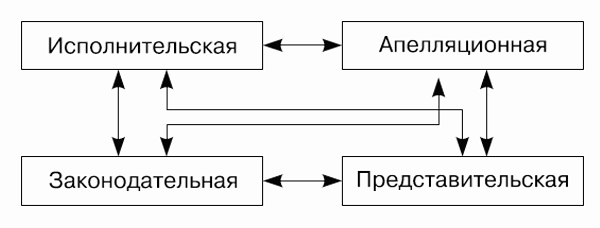 Подсистемы организации