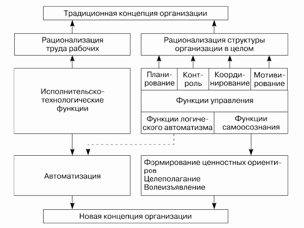 Влияние автоматизации на формирование новой концепции организации