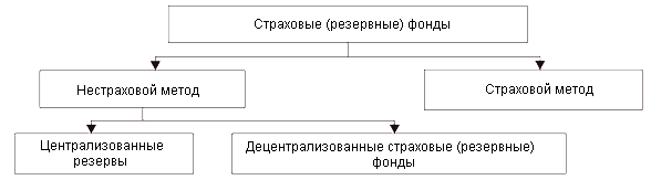 Рис. 14.1. Методы создания страховых (резервных) фондов