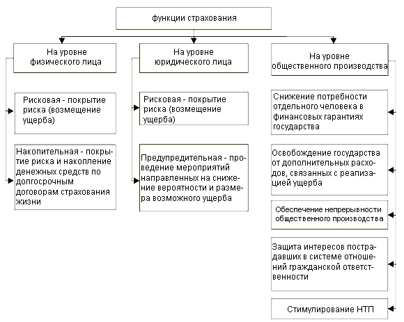 Рис. 14.2. Функции страхования