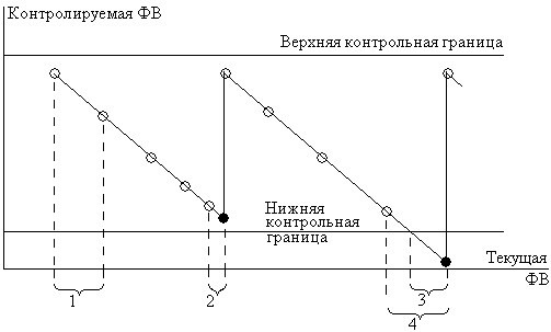 Контрольная карта Шухарта