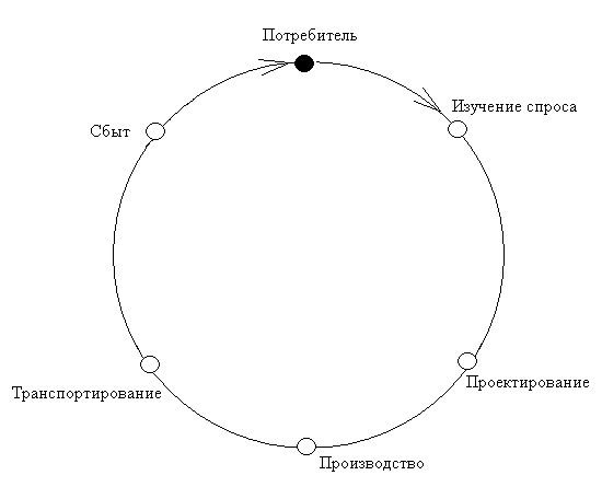 Петля качества в виде цепочки последовательных действий