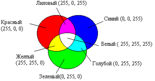 Модель RGB