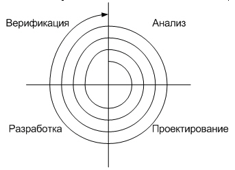 Спиральный жизненный цикл