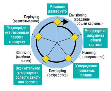 Жизненный цикл в MSF